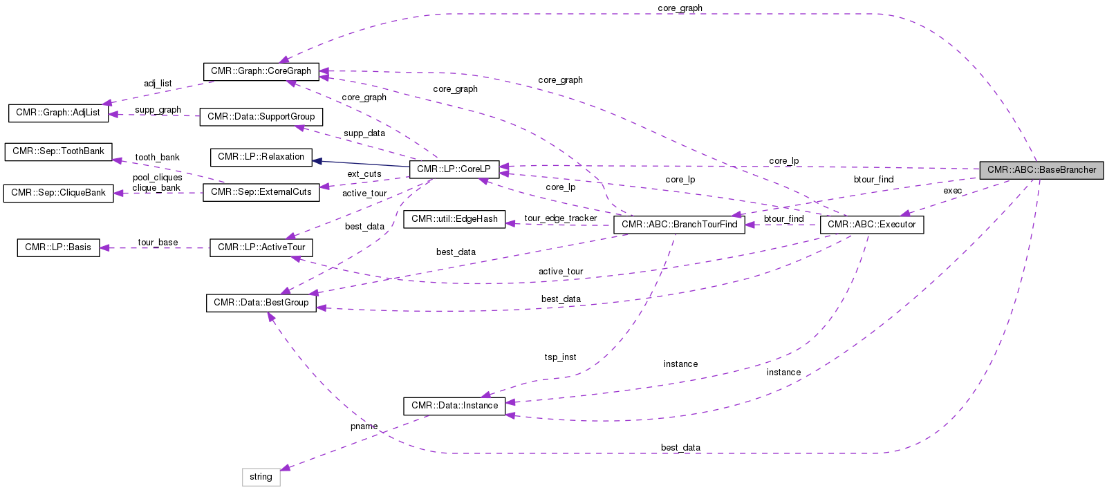Collaboration graph