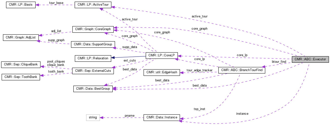 Collaboration graph