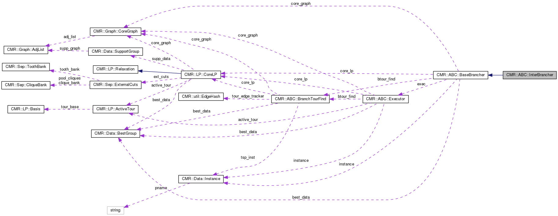 Collaboration graph