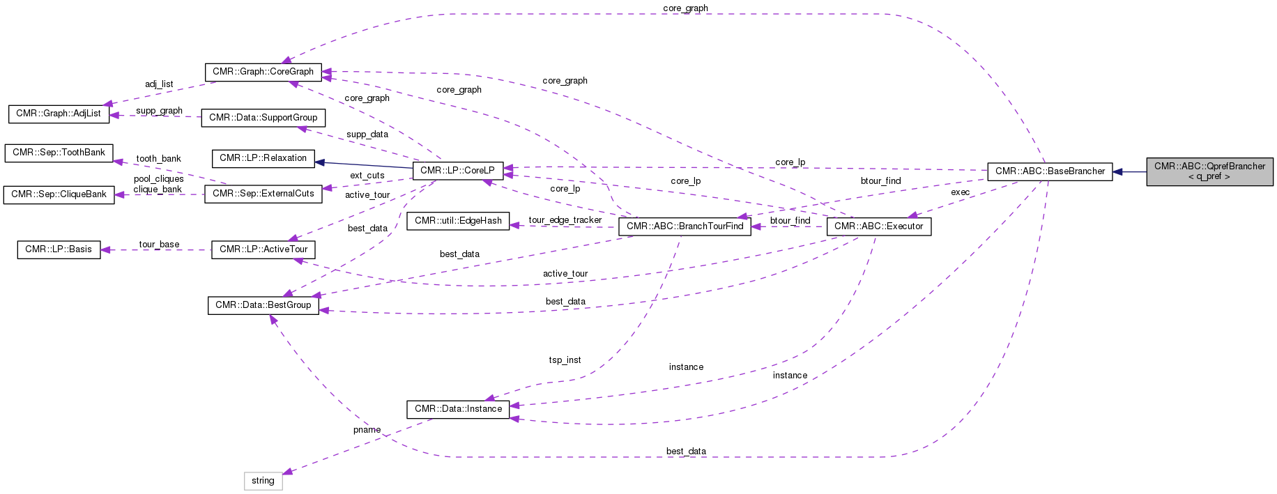 Collaboration graph